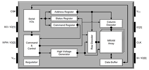 Renesas 的 M30082040054X0IWAY 提供基于硬件和软件的数据保护示意图