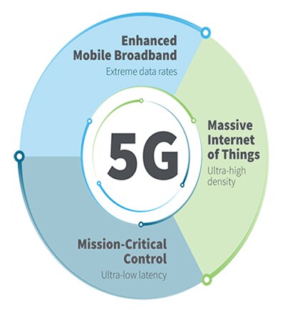 5G 将实现更快的数据速率、更大的设备密度和更低的延时示意图