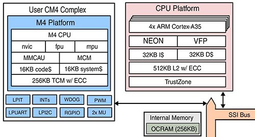 NXP 的 i.MX 8X 系列多核架构示意图