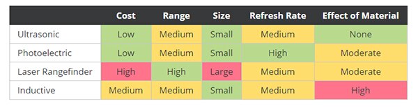 四种接近传感器技术对照表
