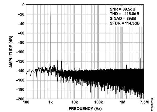 Analog Devices 的 ADAQ23875 模块确立 SNR、THD、SINAD、SFDR 规格的图片