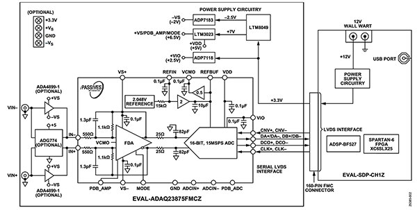 Analog Devices 的 ADAQ23875FMCZ 板与 EVAL-SDP-CH1Z 板的连接图（点击放大）。