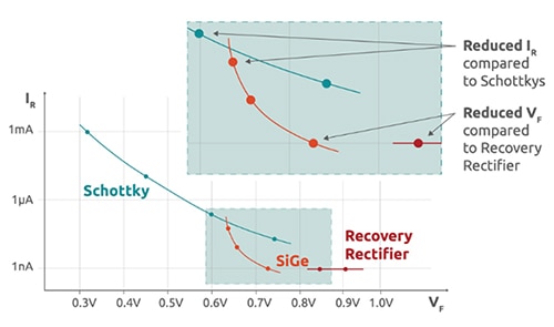 SiGe 整流器比肖特基器件具有更低的 IR 示意图