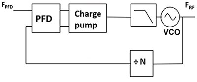 标准 PLL 锁定到低频 (FPFD) 参考示意图