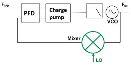 平移环使用混频器将 VCO 频率下变频为 PFD 频率示意图