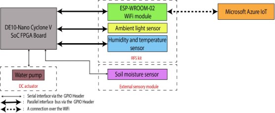 EM003项目示意图，所有感官数据都由 FPGA 进行预处理。