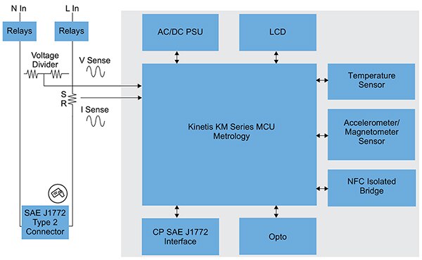 NXP 的 Kinetis KM MCU 示意图（点击放大）