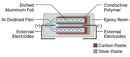 Diagram of ECAS series polymer aluminum capacitor device structure