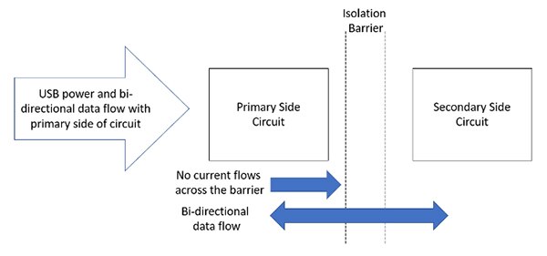 USB 输入初级侧和次级侧的电隔离示意图