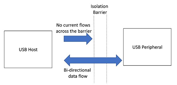 USB 数据隔离上移至 USB 主机和 USB 外设之间示意图