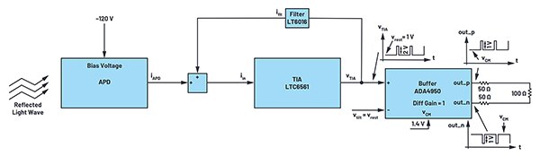 APD、LTC6561 TIA 和 ADA4950 差分输入/输出高速放大器示意图（点击放大）