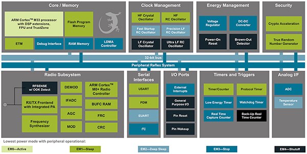 Silicon Labs 的 EFR32BG22 SoC 圖片 (按此放大)