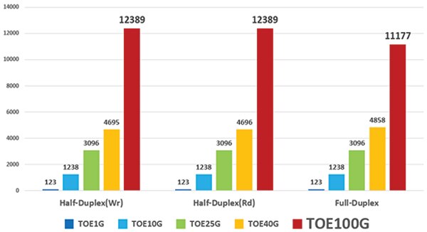 TOE100G-IP 与 KCU116 上的 1G/10G/25G/40G 性能比较图