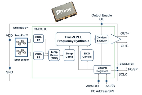 SiTime 的 SiT3521 有一个数字 I2C/SPI 接口的示意图