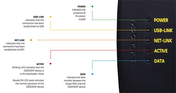 MikroElektronika CodeGrip 单元图（点击放大）。