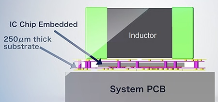 专利的 SESUB 技术集成了先进的功率控制器 IC 和 MOSFET 示意图