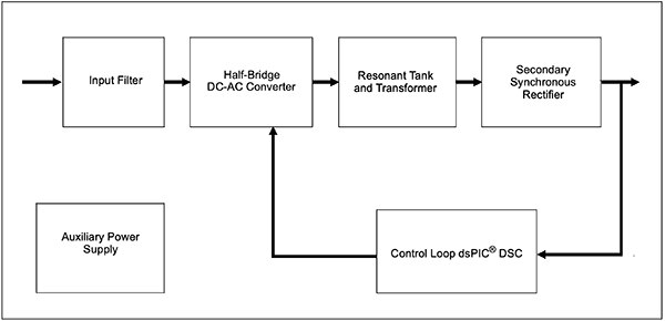 Microchip Technology 的 DC/DC LLC 谐振变换器参考设计示意图