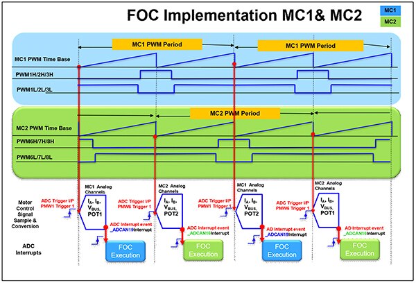 Microchip 的一个单核 dsPIC33CK DSC 可以支持双电机控制设计的示意图（点击放大）