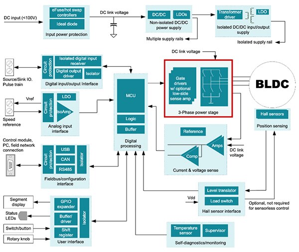 Texas Instruments 的 C2000 微控制器示意图（点击放大）