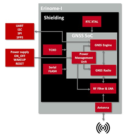 Würth Elektronik 的 2614011037000 Erinome-I 是一款完整的 GNSS 模块的图。