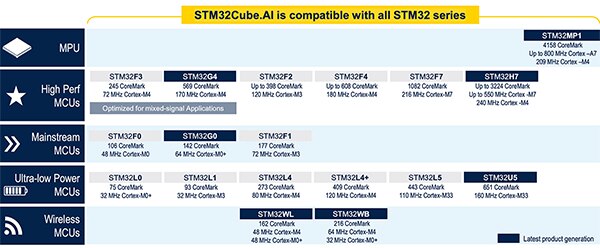 STMicroelectronics AI 生态系统的表格（点击放大）