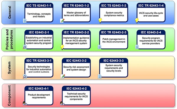 IIoT 设备可使用 IEC 62443 标准的图（点击放大）。