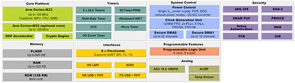 NXP LPC5500 利用 Arm Cortex-M33 和 TrustZone 的图（点击放大）