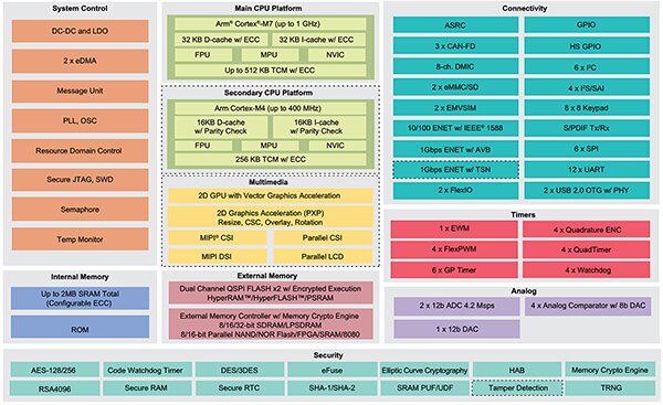 NXP i.MX RT1170 采用了高性能 Arm Cortex-M7 和 Cortex-M4 内核的图（点击放大）。