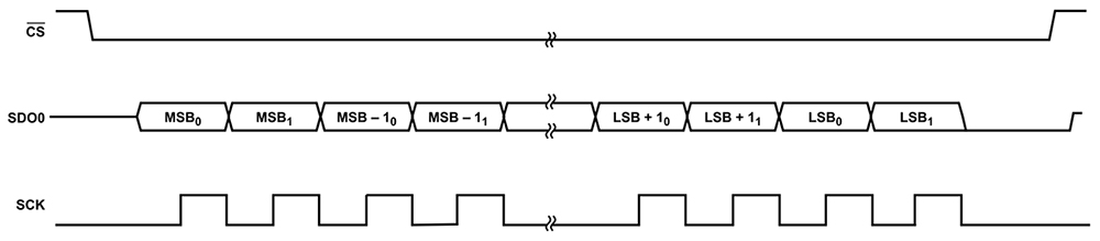 Using Digital Controllers in Test Systems | DigiKey