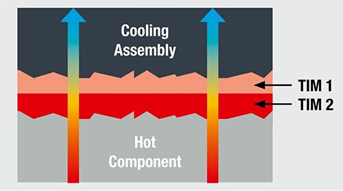 Würth Elektronik 的 WE-TGS 石墨散热片 (TIM 1) 与 WE-TGF 硅胶填隙材料 (TIM 2) 的组合示意图