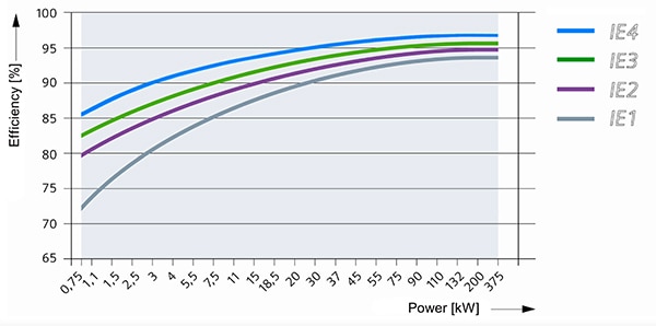 电机的 IE 能效要求图