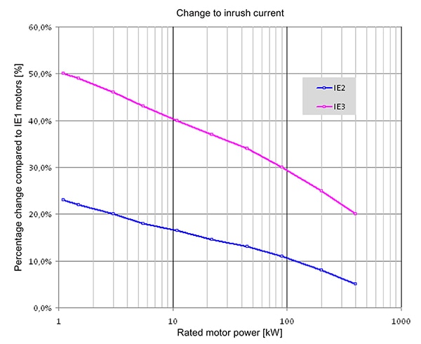电机能效越高涌流越大的图表