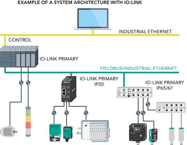 IO-Link 是对现有网络协议的补充图片