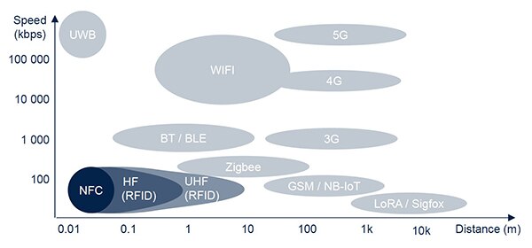 NFC 标签是 LF RFID 技术的一个子集的图