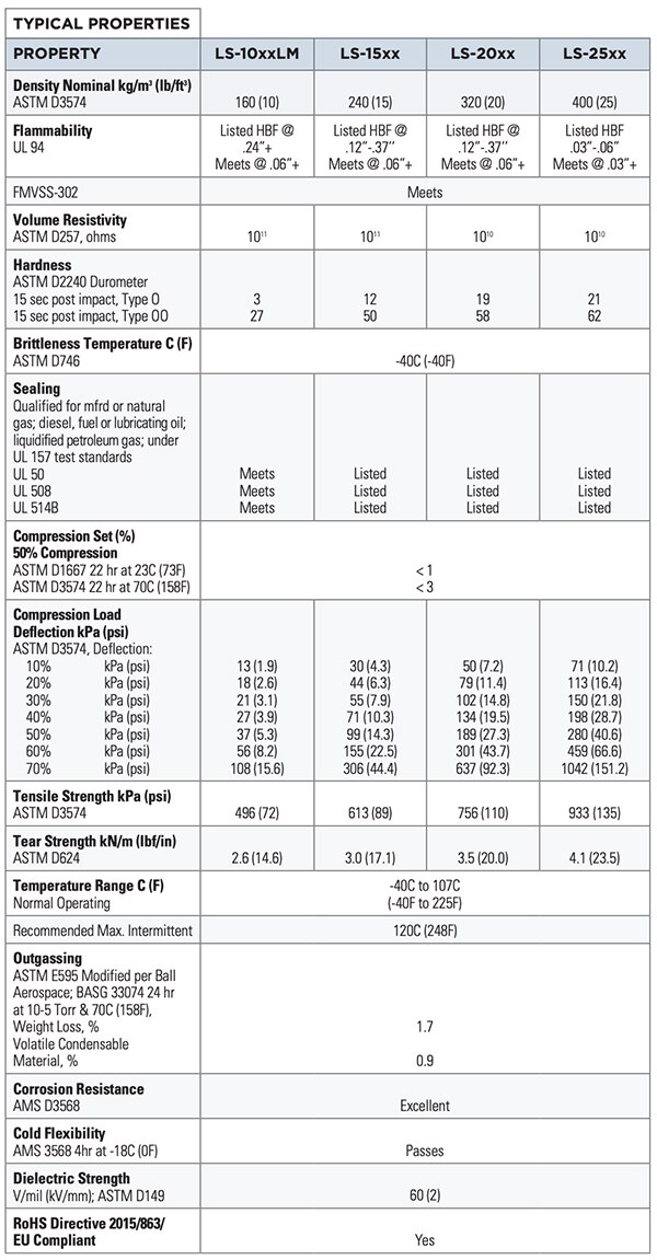 ISOLOSS LS 聚氨酯泡沫的典型特性表