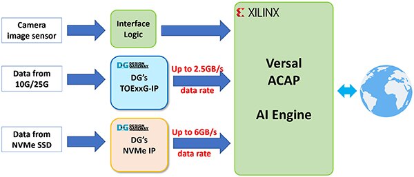 使用 Design Gateway IP Core 的 AI 应用实例框图