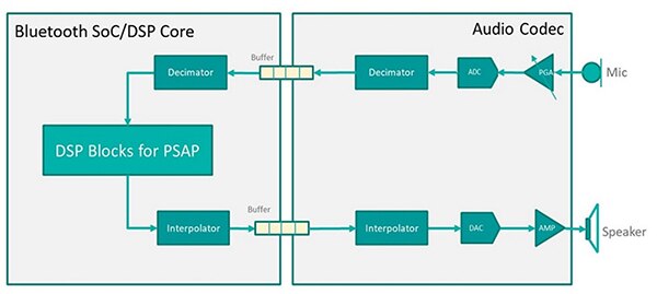 用于 PSAP 的典型音频系统图（点击放大）