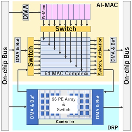 Renesas 的 DRP-AI 包括 DRP 和 AI-MAC 的示意图