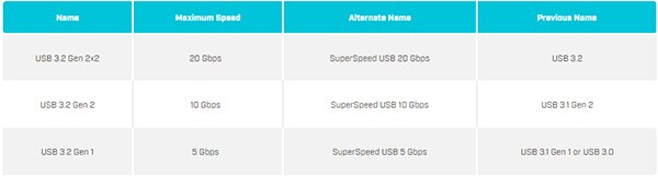 已定义的 USB 3.2 命名规则表