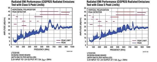 Analog Devices LTC3310S 同时符合水平平面和垂直平面 EMI 要求的图表（点击放大）