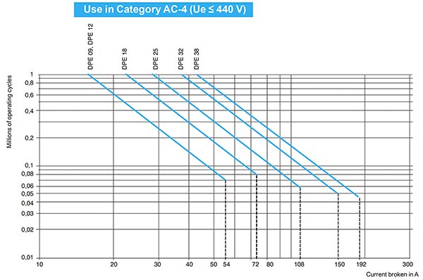 Schneider Electric 的 Easy TeSys DPE AC-4 運用類別選購指南圖片 (按此放大)
