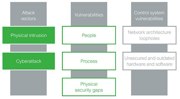 来自人员、流程和物理安全漏洞的缺陷的图