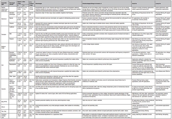 Table of capacitor quick reference guide (click to enlarge)