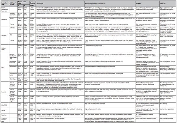 Explaining Capacitors and the Different Types | DigiKey