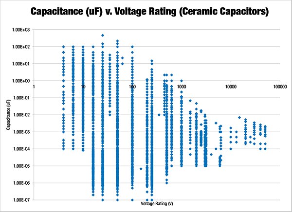 Image of the range of ceramic capacitor voltage/capacitance combinations