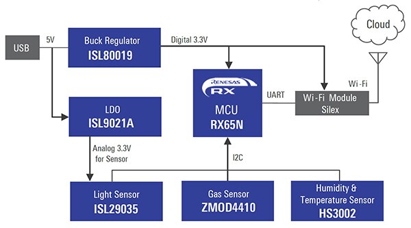 Renesas RX65N 云套件的示意图获得了 AWS 资格认证