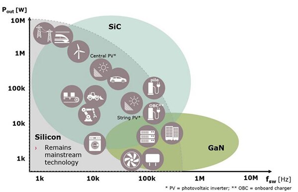 Diagramm der möglichen Anwendungen von Si-, SiC- und GaN-Bauelementen