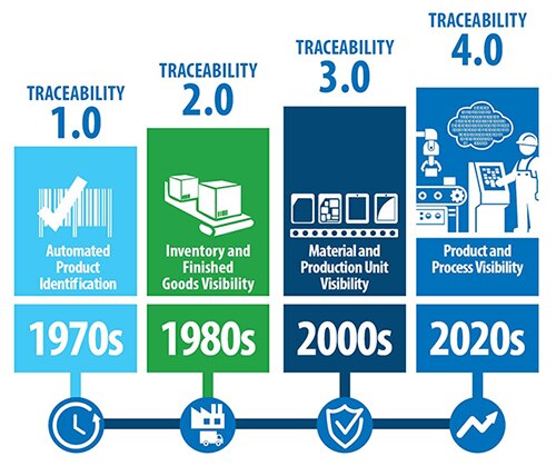 可追溯性 4.0 是一种全面实施方案的图