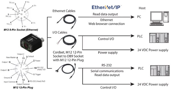 Omron 的 V430-F 条码读取器连接选项的图片