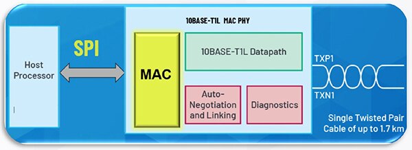 Analog Devices ADIN1110 MAC PHY 收发器框图